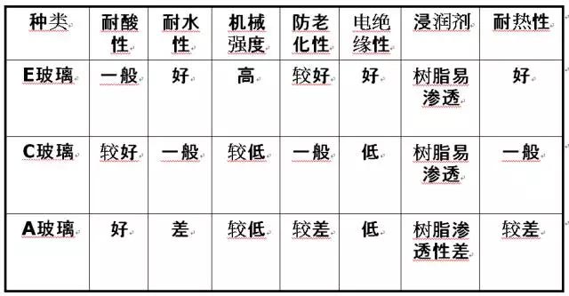 玻璃纖維按堿金屬氧化物含量又分為三大類(lèi)：無(wú)堿、中堿、高堿玻纖