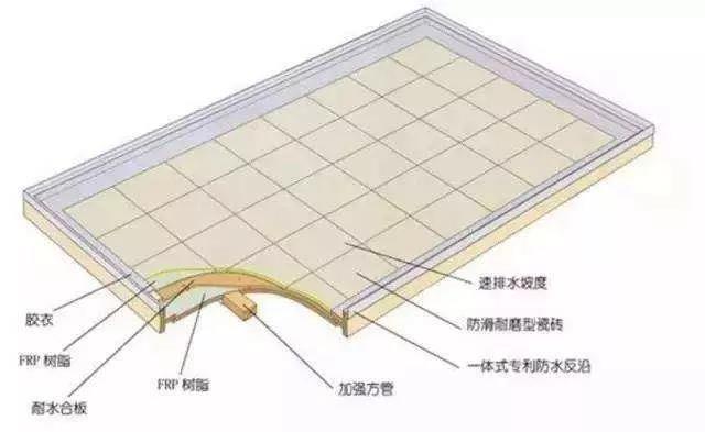 除了模壓工藝，整體衛(wèi)浴底盤（復(fù)合材料）的常見成型工藝還有手糊工藝和真空導(dǎo)入工藝。