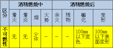 區(qū)分：可燃性、難燃性、極難燃性、不可燃性
