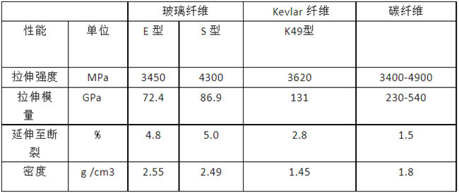 玻璃纖維、碳纖維、 Kevlar 纖維的性能對比