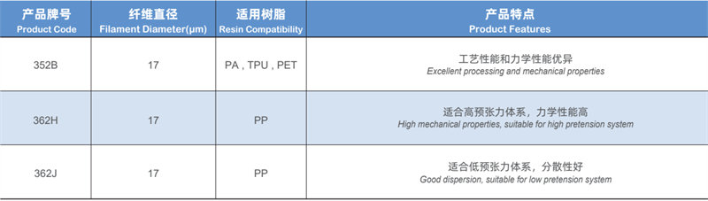 LFT成型工藝用無(wú)堿玻璃纖維直接無(wú)捻粗紗 熱塑性玻璃纖維紗 汽車/家電/建材用熱塑性塑料無(wú)堿玻纖紗產(chǎn)品規(guī)格型號(hào)