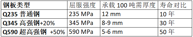 鋼板類型、厚度、強度與壽命的對比數(shù)據(jù)